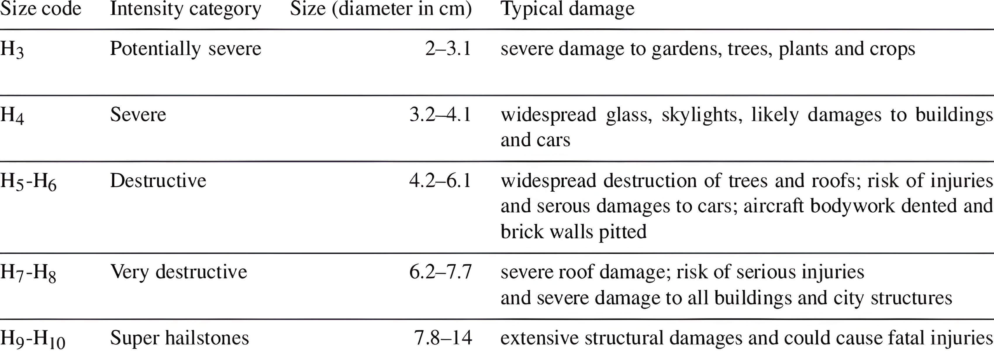 Adjusted TORRO Hailstorm Intensity Scale (H3 to H10)